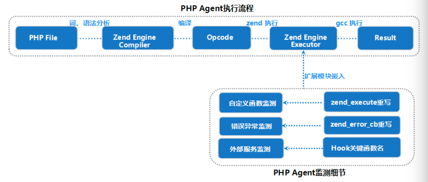 PHP代码编译过程