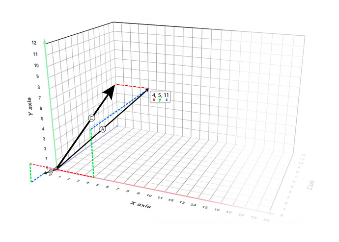 3D vector space diagram showing orthogonal axes
