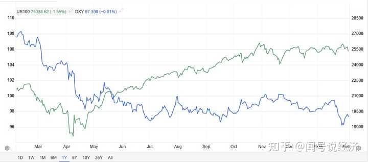 美元指数长期走势（2024-2026）