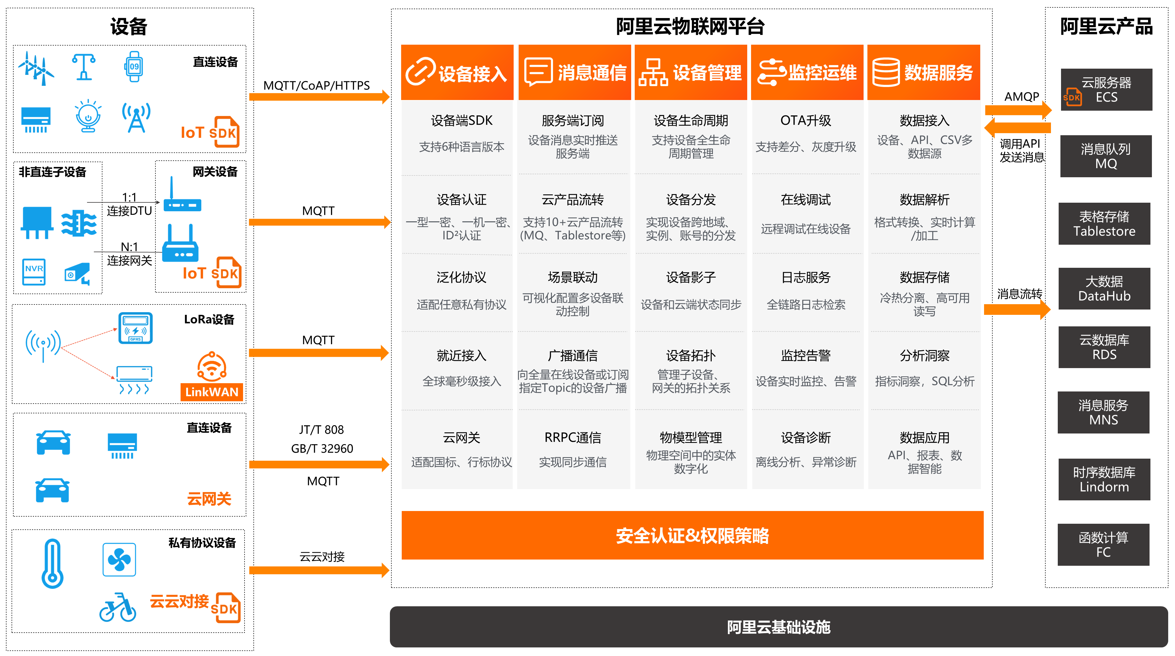物联网设备连接图