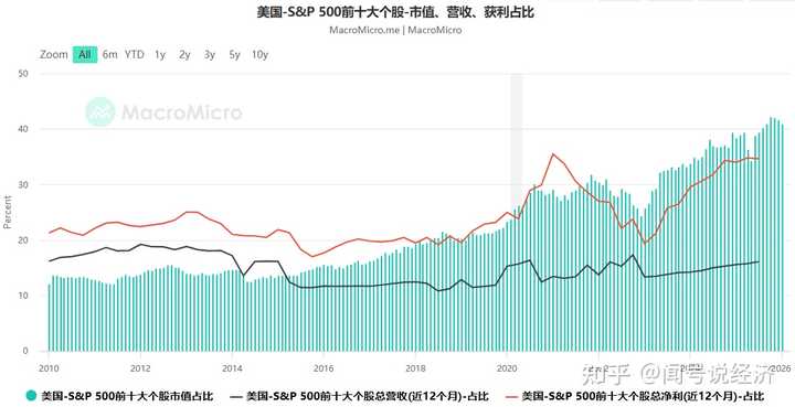 美国S&P 500前十大个股市值占比（2010-2026）