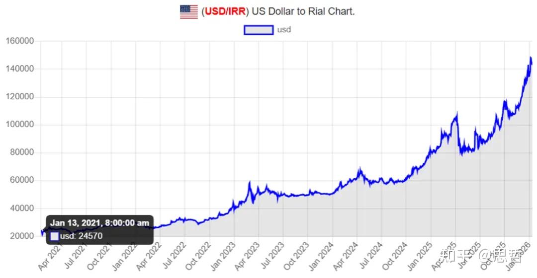 伊朗里亚尔黑市汇率走势（单位：土曼，1土曼=10里亚尔）