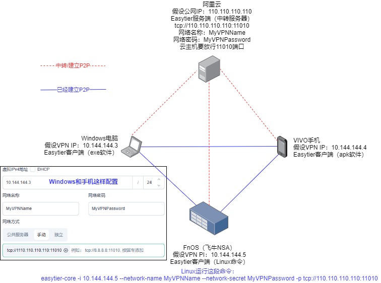 去中心化P2P连接示意图