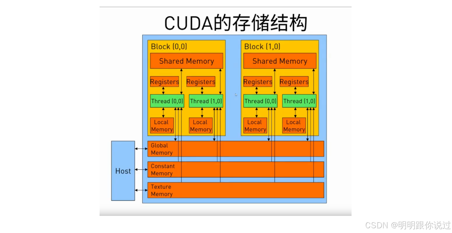 CUDA内存层次结构