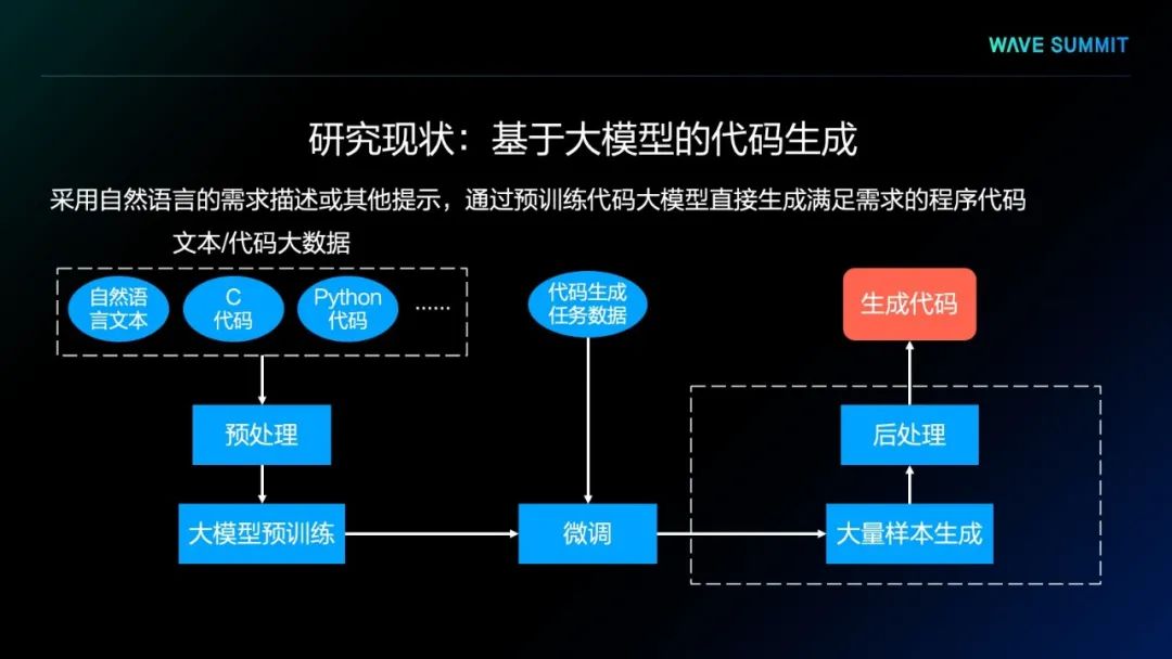 基于大模型的代码生成流程图