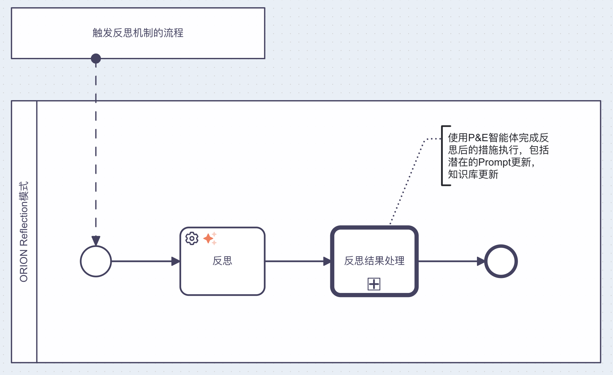 AI系统执行-反思-改进的循环过程示意图