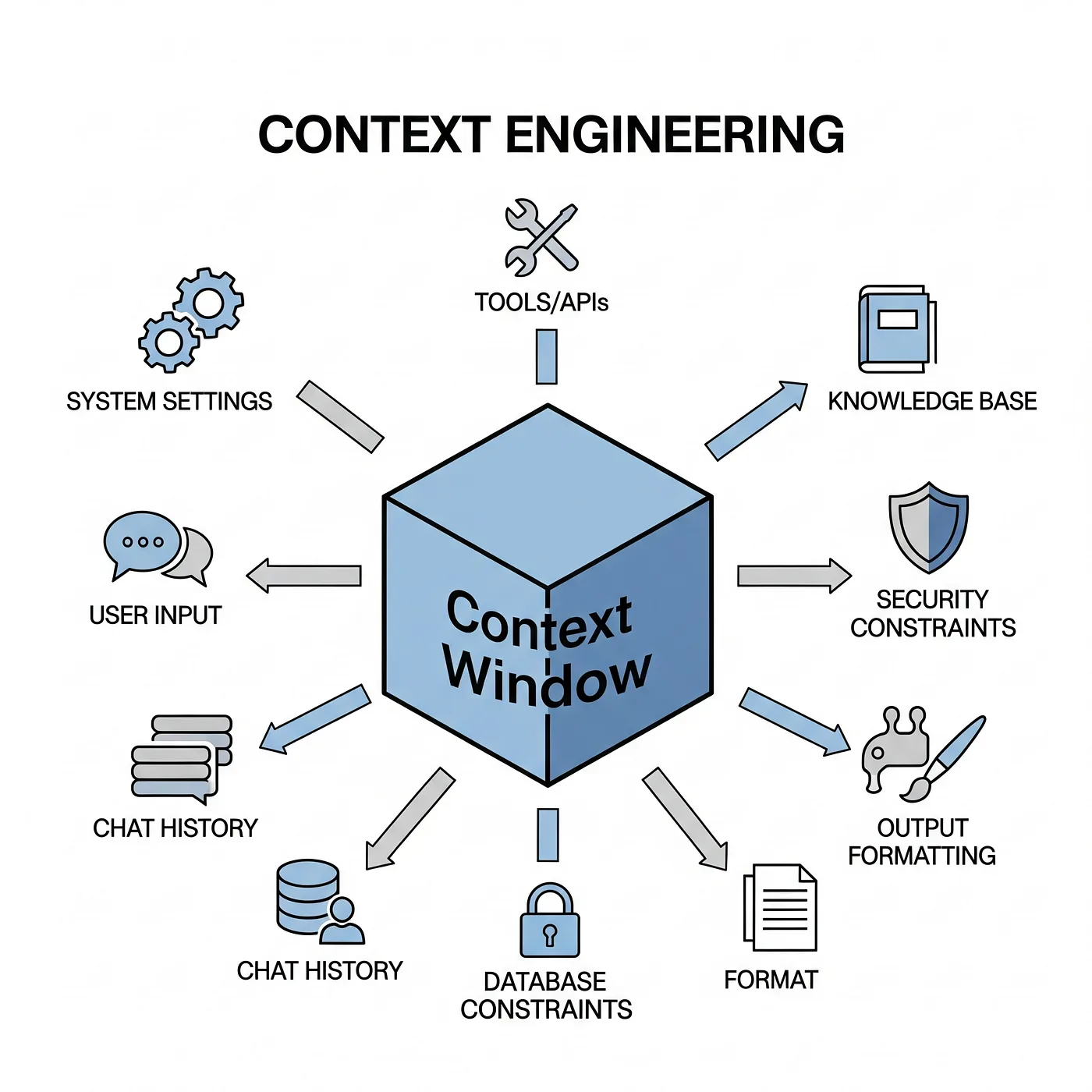 Context Engineering概念图
