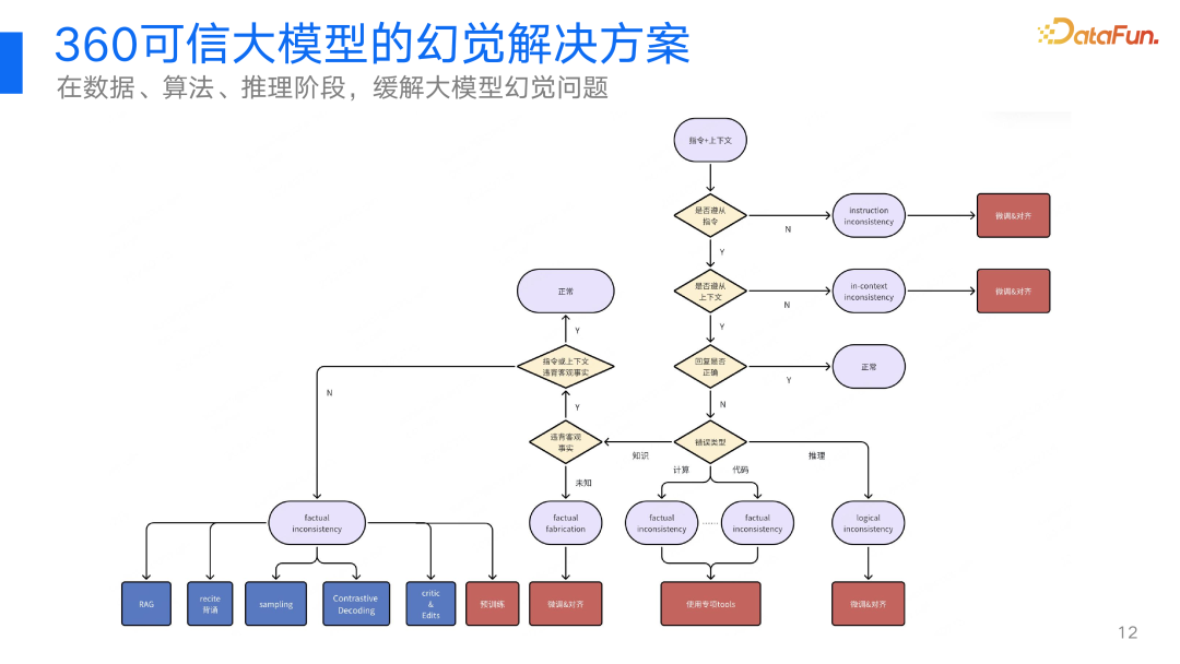 AI幻觉解决方案