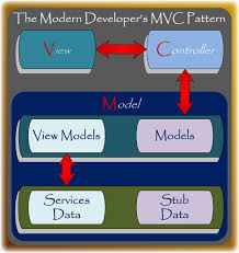 MVC架构图