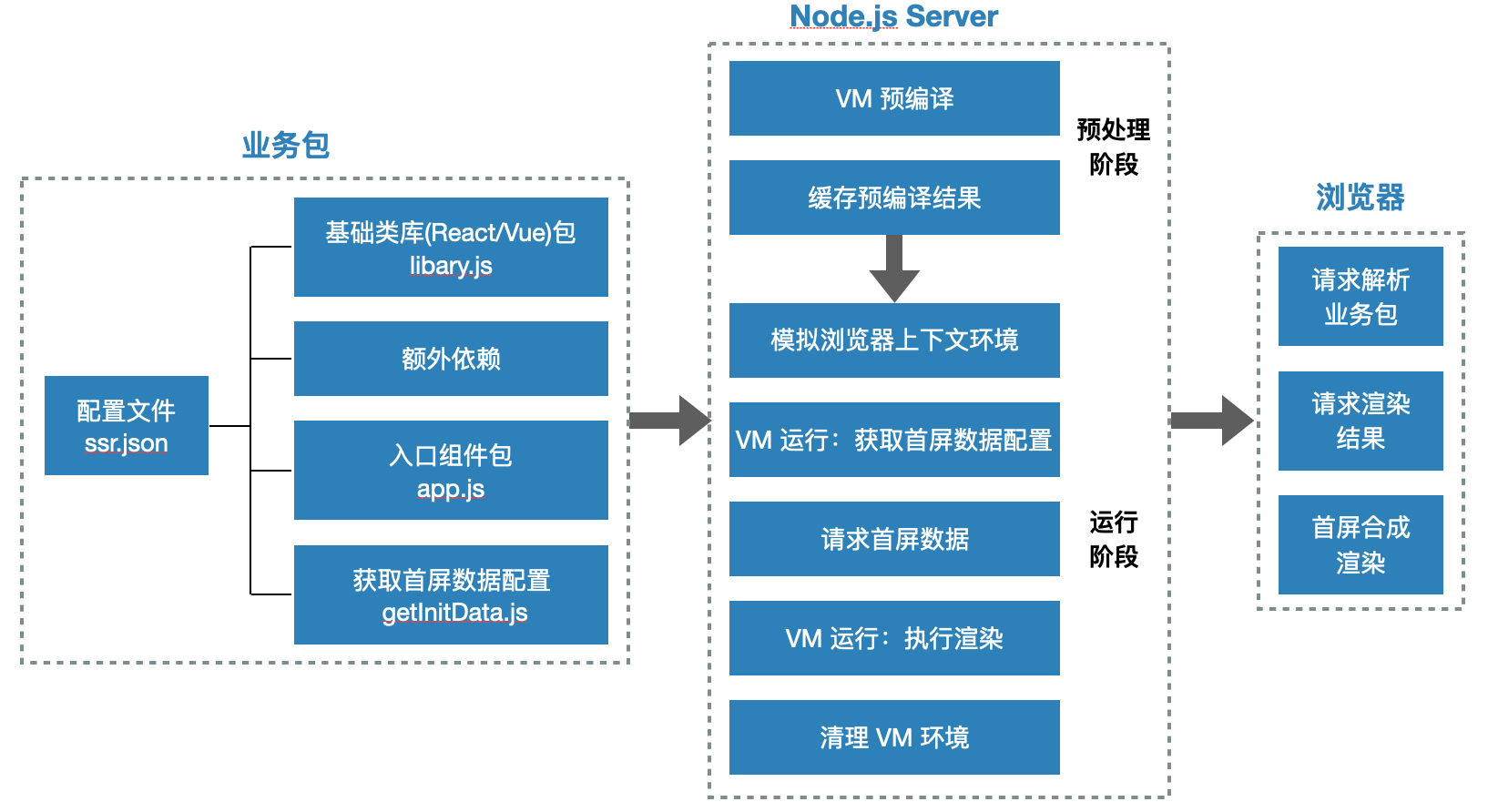 WordPress服务器端渲染架构概念图