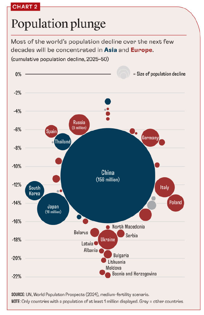IMF population decline chart
