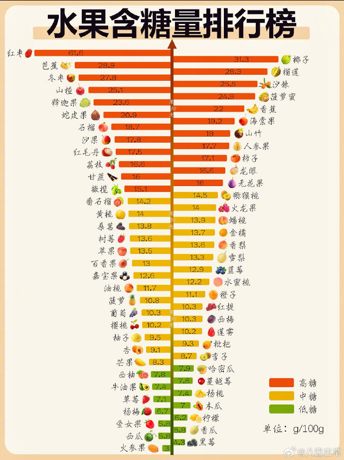 水果含糖量与热量排行榜