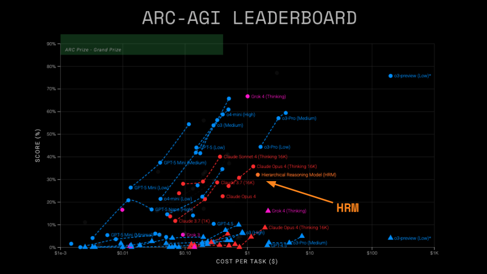 ARC-AGI排行榜