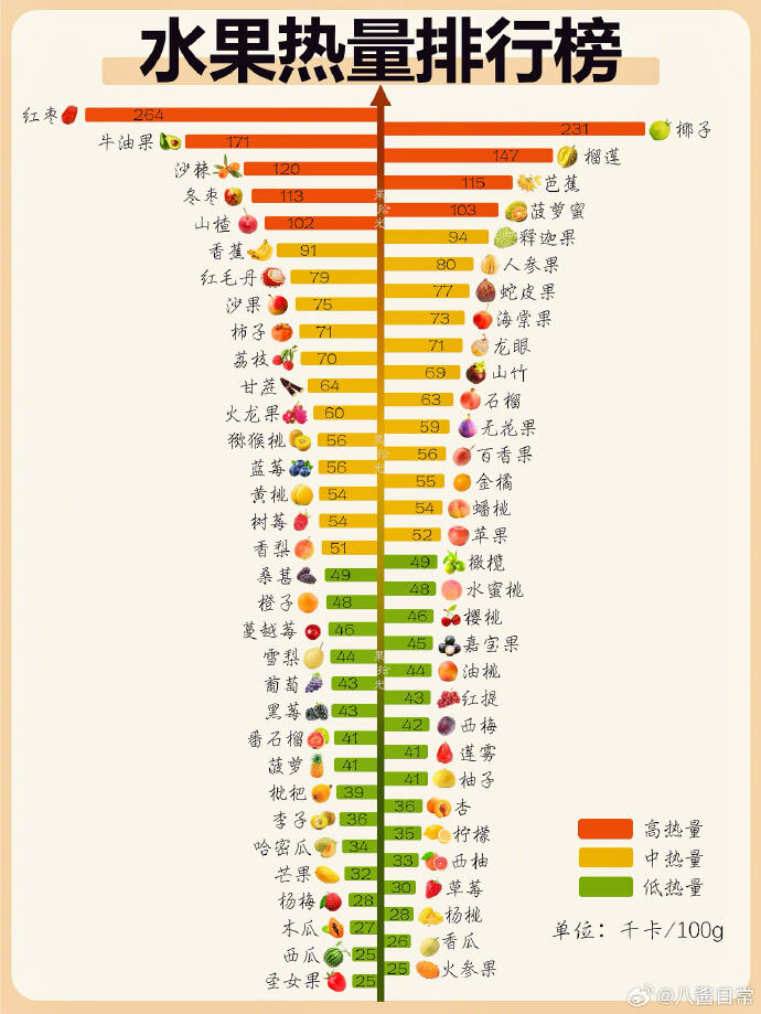 水果含糖量与热量补充图