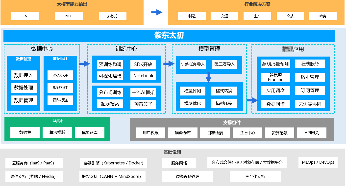 人工智能模型架构示意图