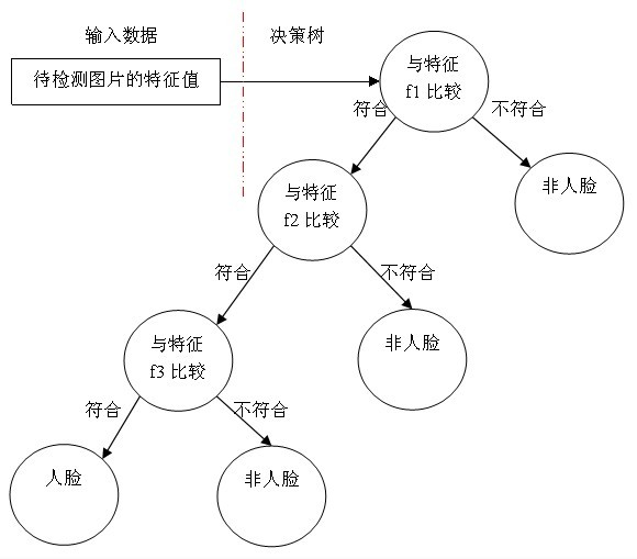 人脸检测决策流程