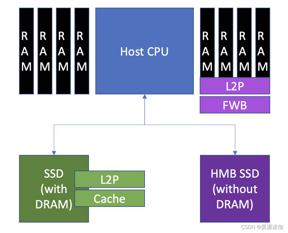 SSD与HMB SSD结构对比