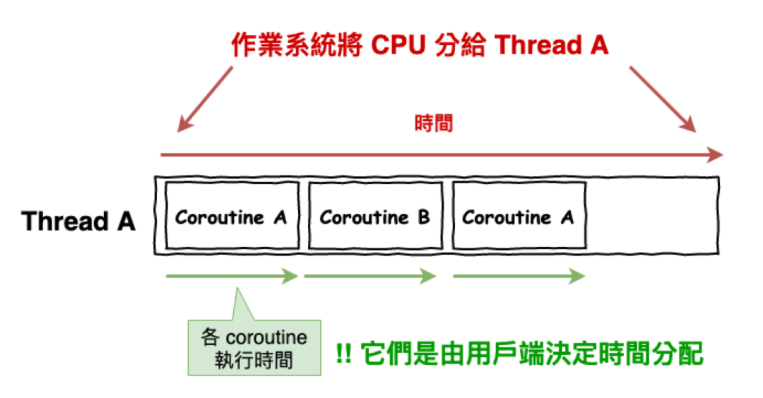 Fiber协程执行原理图