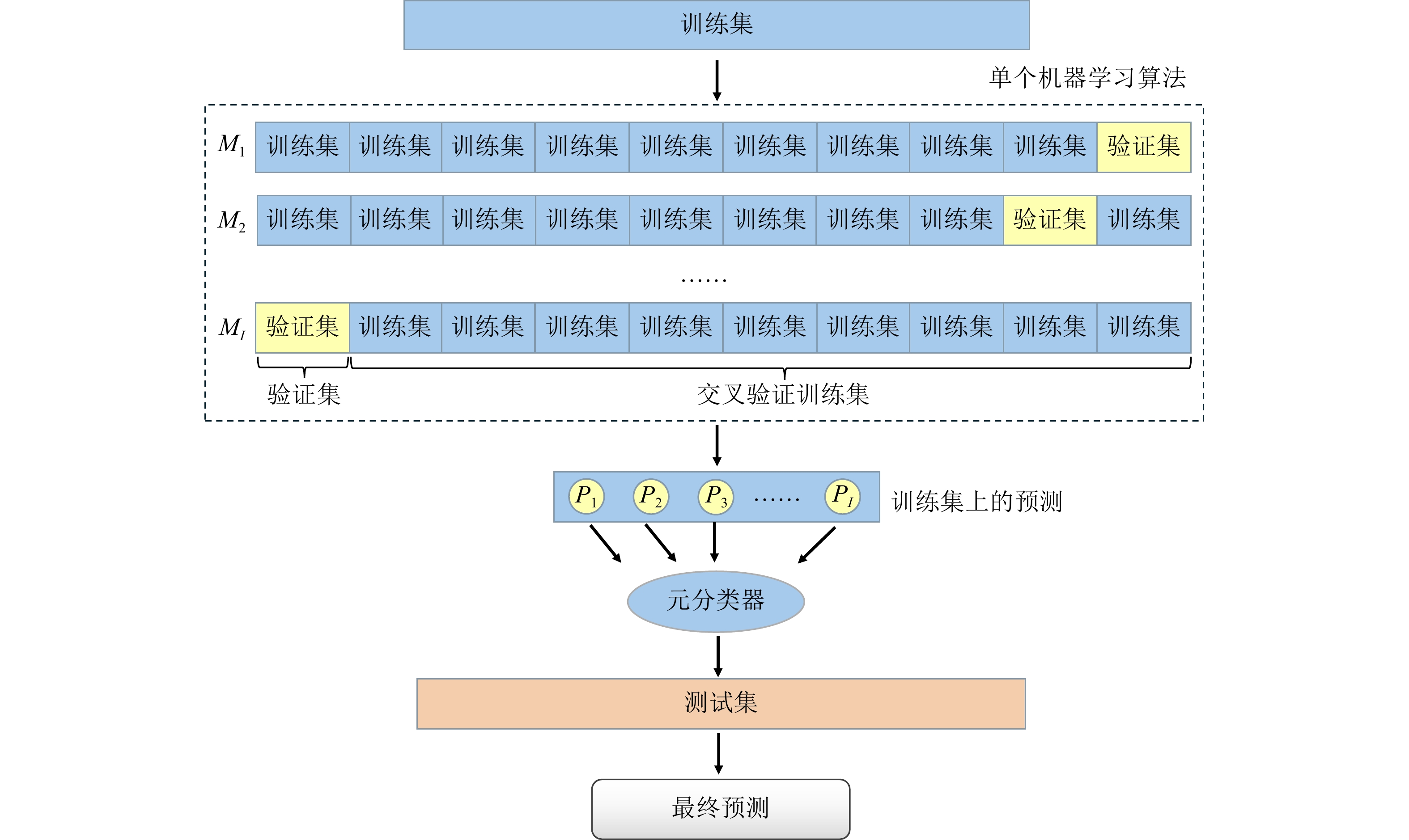 迭代学习过程示意图