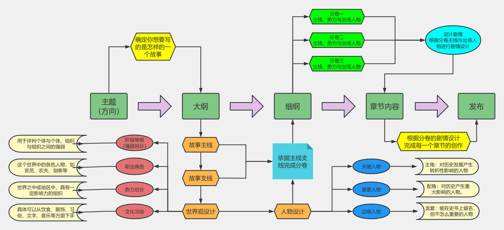 剧情规划工作流程图