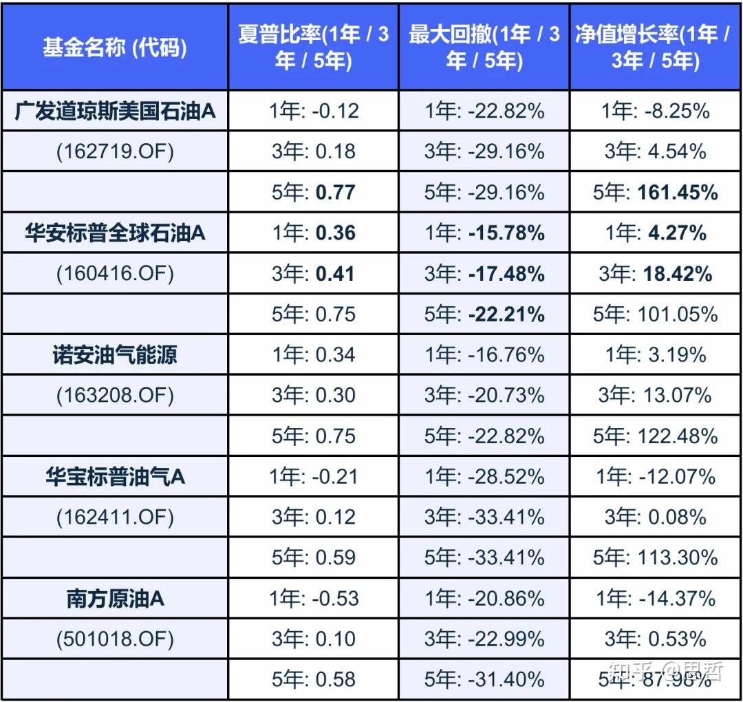 原油相关基金业绩对比