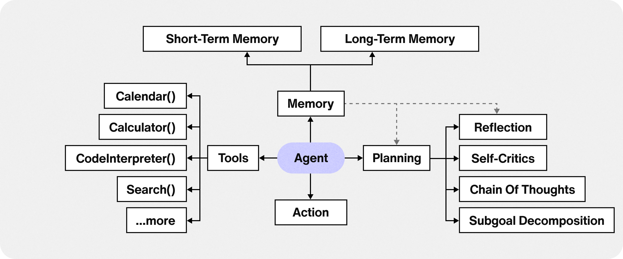 AI Agent 系统结构图