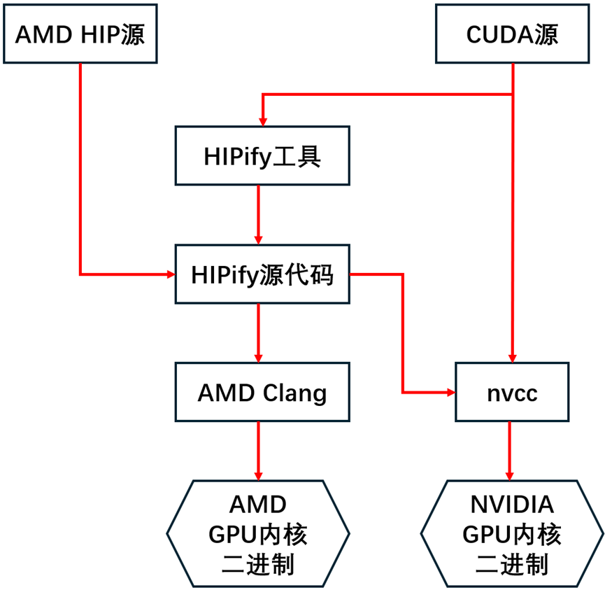 从AMD HIP源到NVIDIA GPU内核二进制的过程