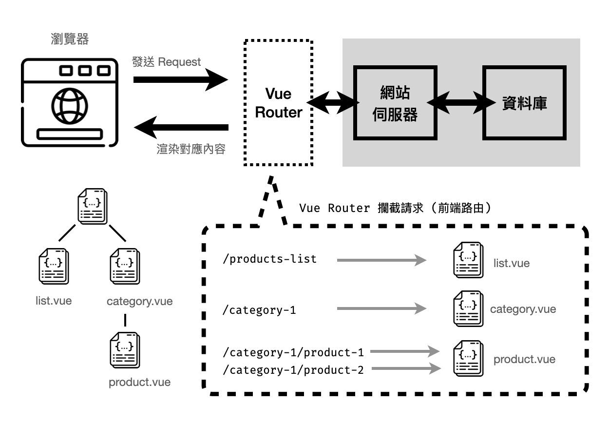 Vue Router 路由管理概念图