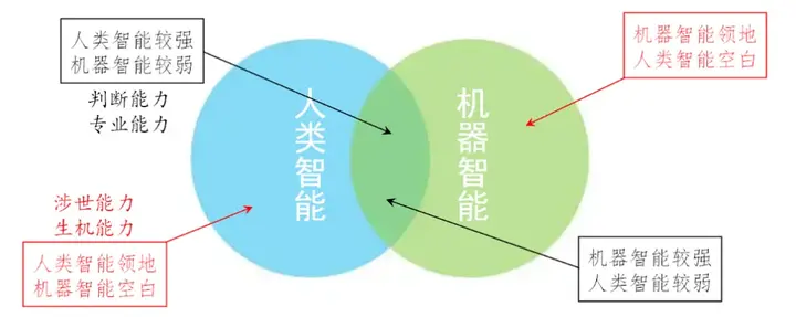 象征人类意识与人工智能对比的抽象概念图