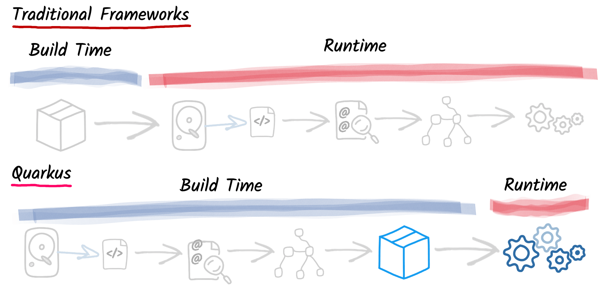 Quarkus框架原生编译性能示意图