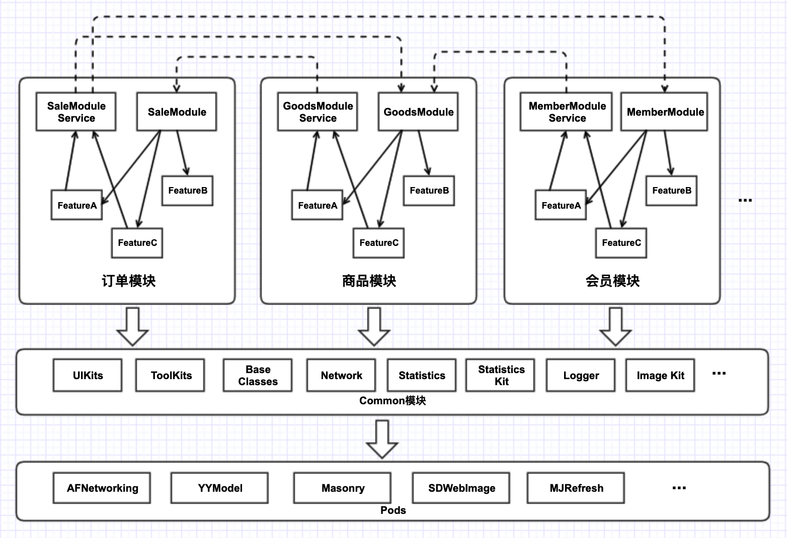 抽象模块化系统组件互连示意图