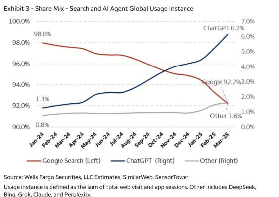 搜索引擎与AI使用趋势