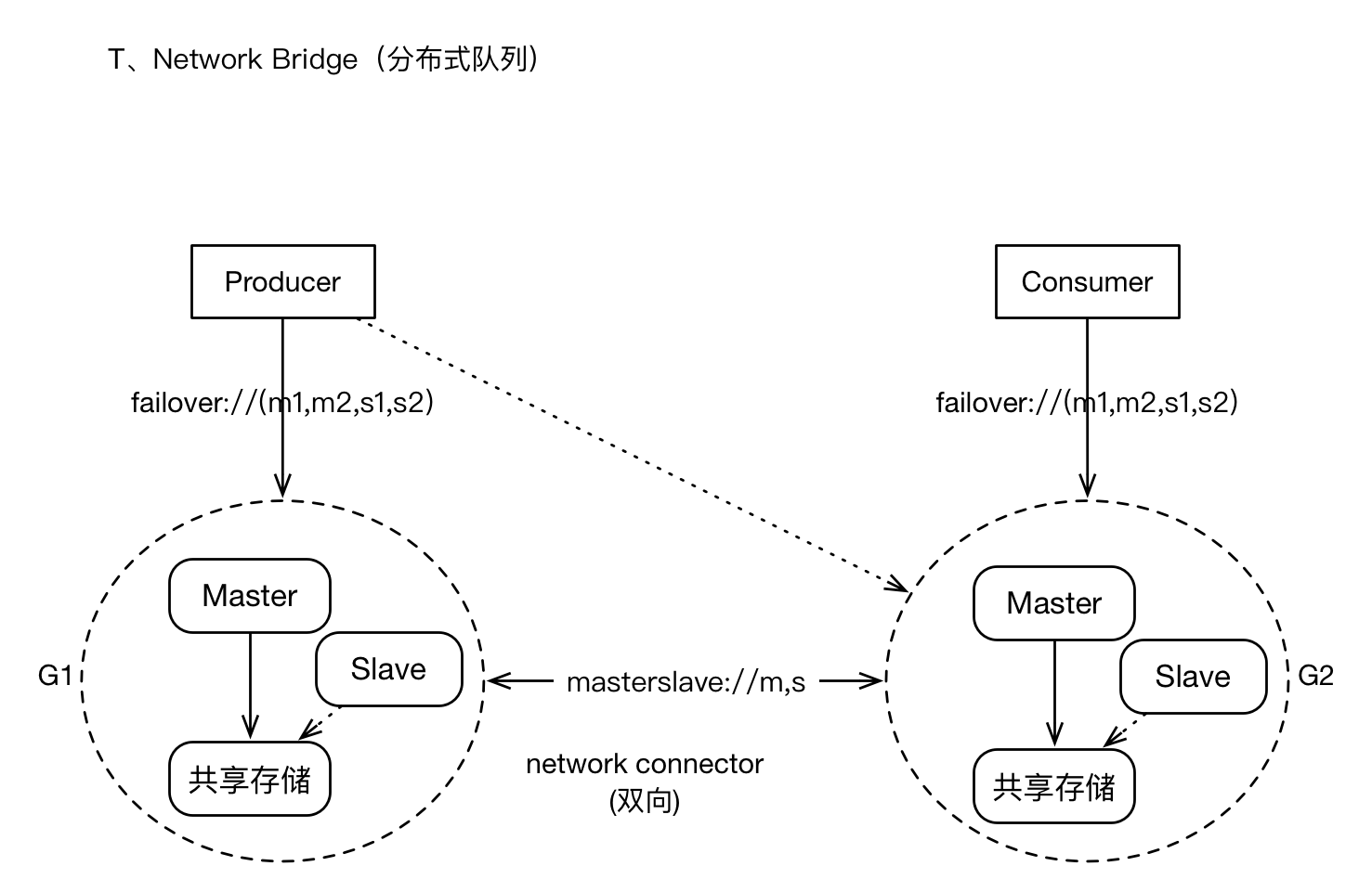 抽象分布式消息系统网络背景
