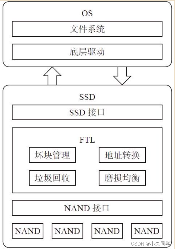 SSD结构示意图