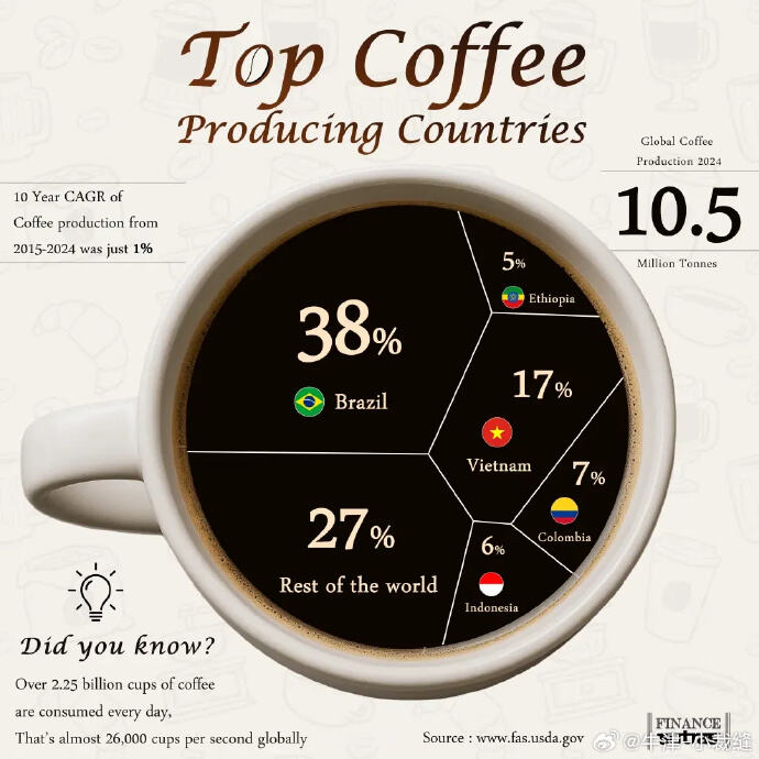 咖啡产量