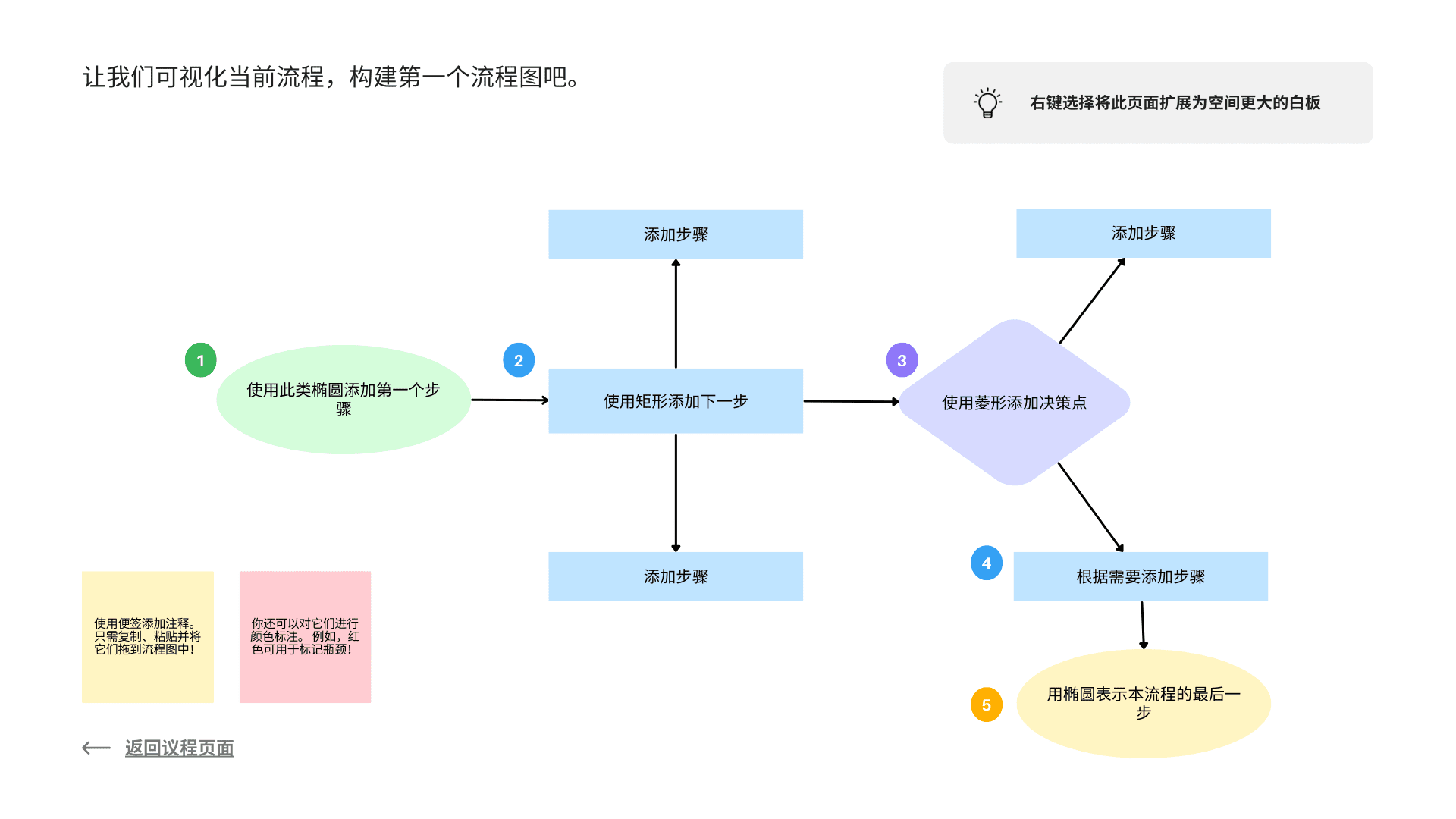 营销文案创作流程示意图