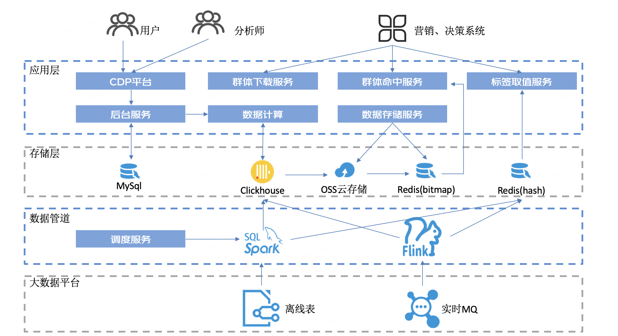 基于Redis的本地商家搜索功能示意图