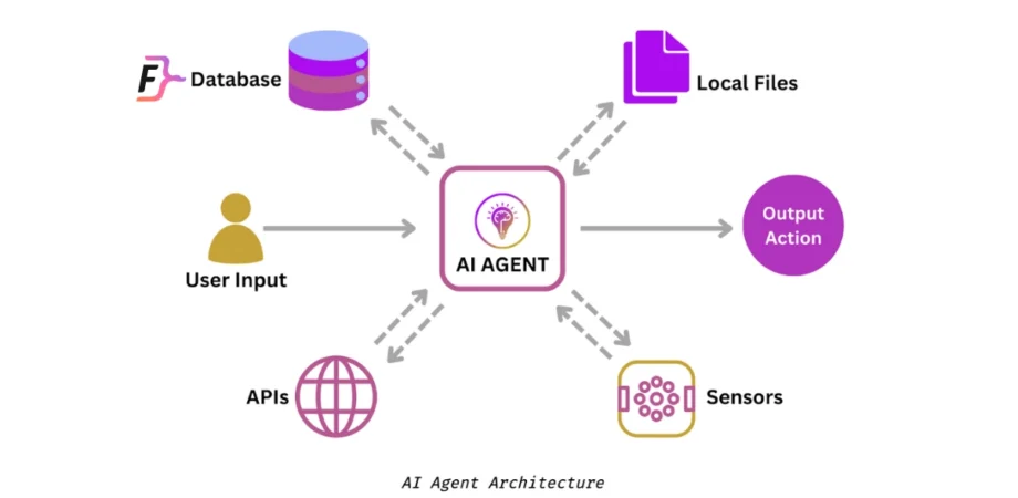 AI Agent架构图