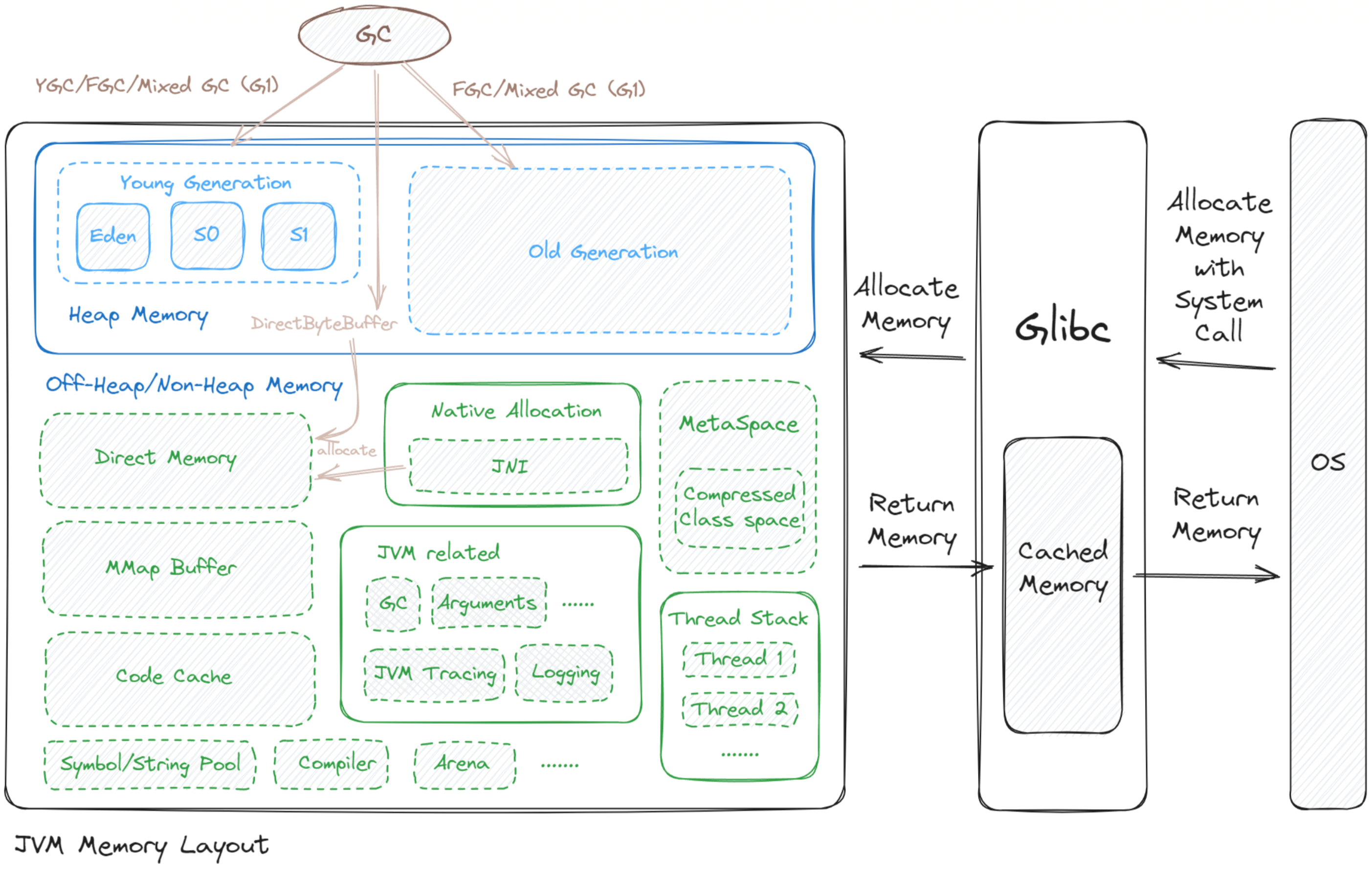 JVM与原生应用内存使用对比示意图