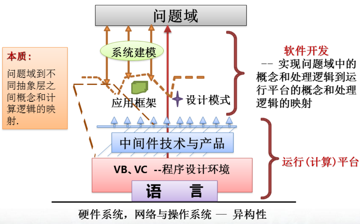 分层抽象的需求工程概念图