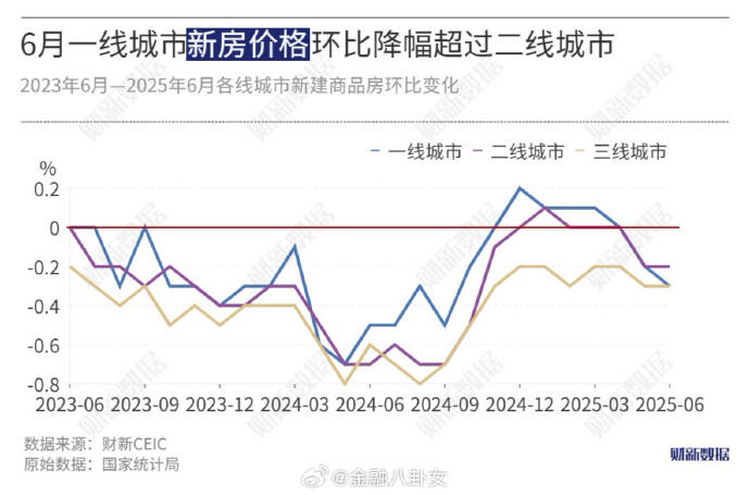 房价跌幅数据图