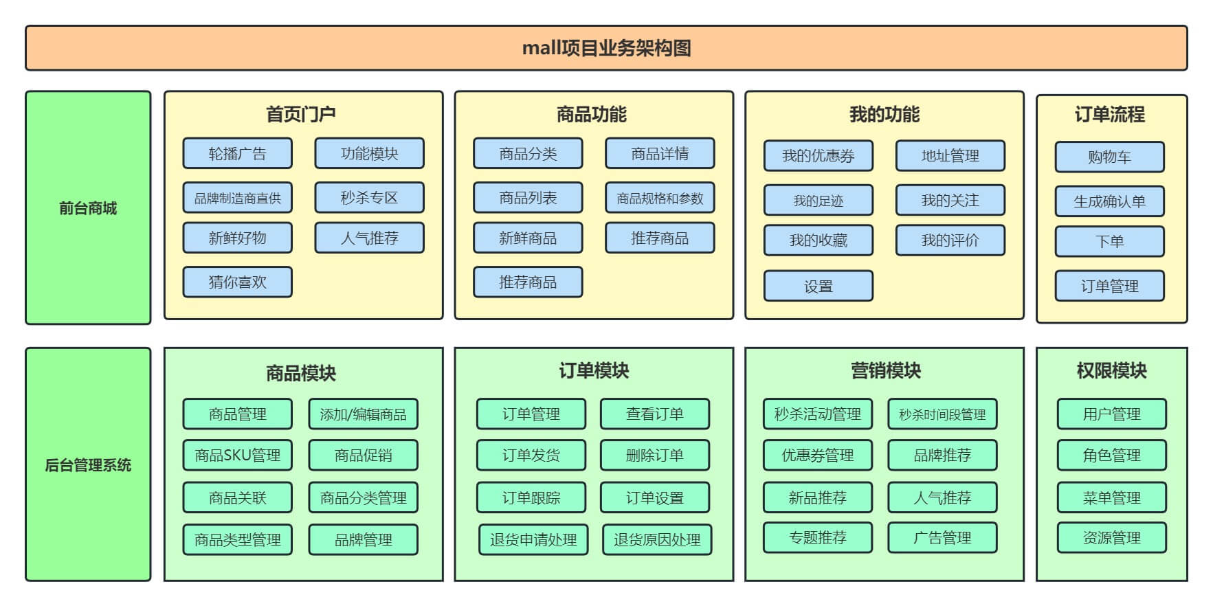 电商订单处理系统架构图