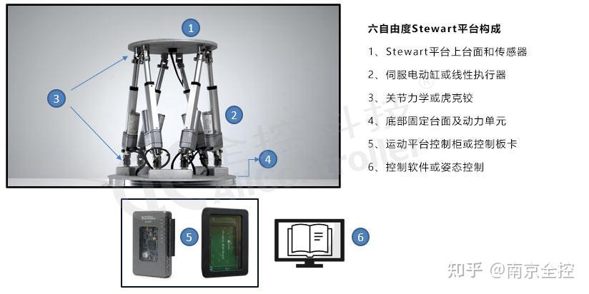 Stewart Platform结构示意图