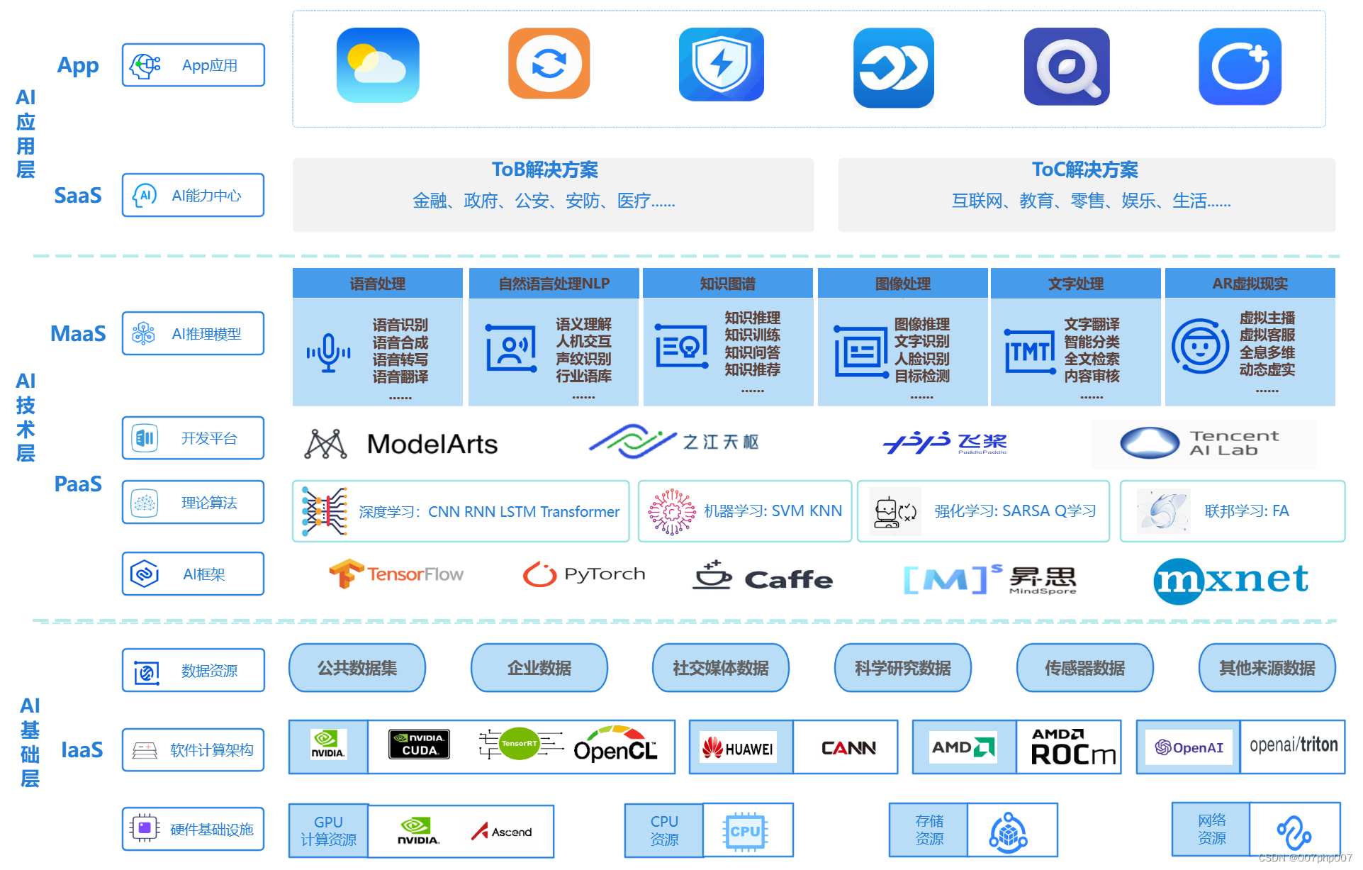 抽象模块化人工智能系统架构示意图