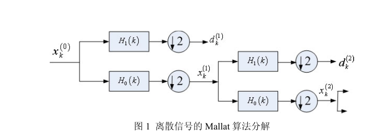 多分辨分析空间分解示意图