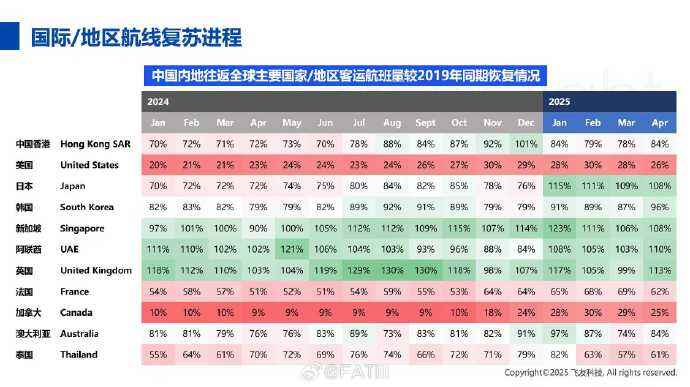 国际航线恢复情况
