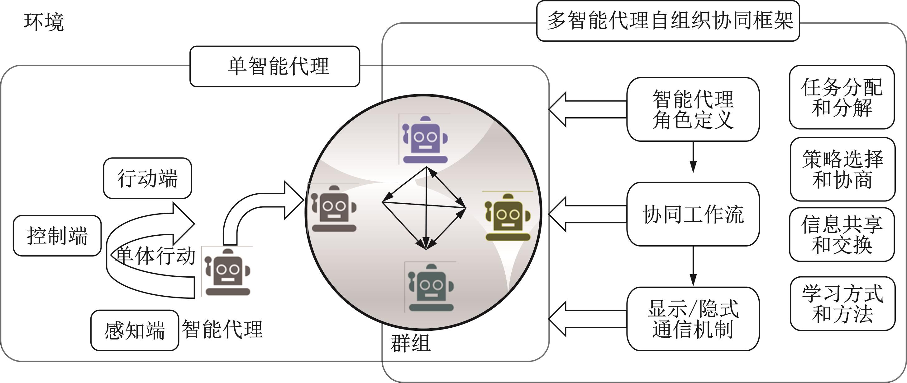 多个AI智能体协同工作的抽象概念图
