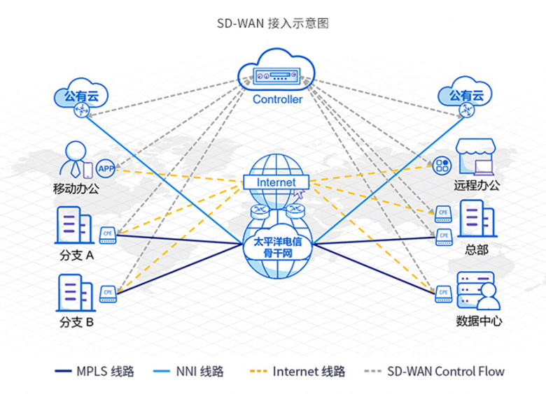NAT穿透与SD-WAN接入示意图