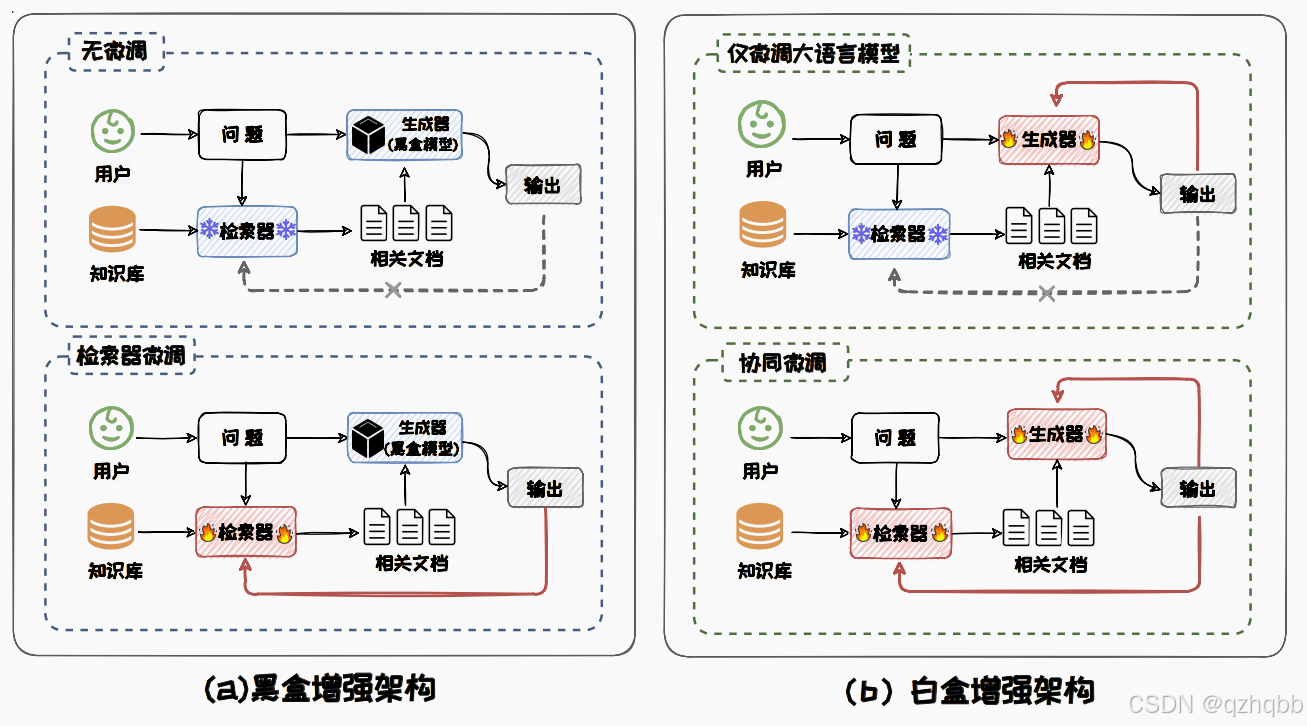 系统架构比较图