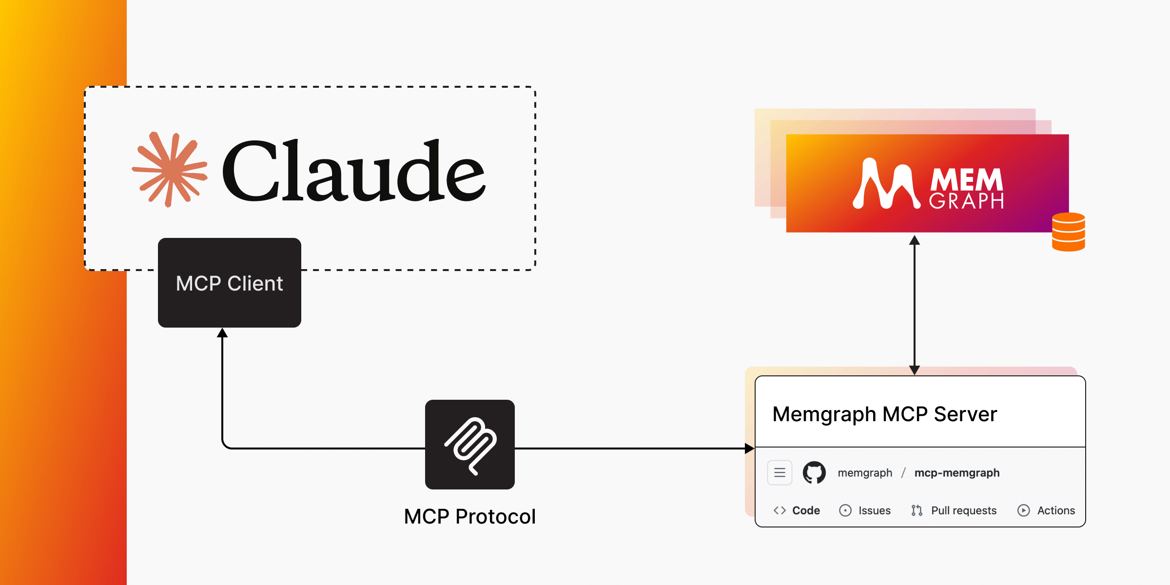 Claude通过MCP客户端与Memgraph MCP服务器通信